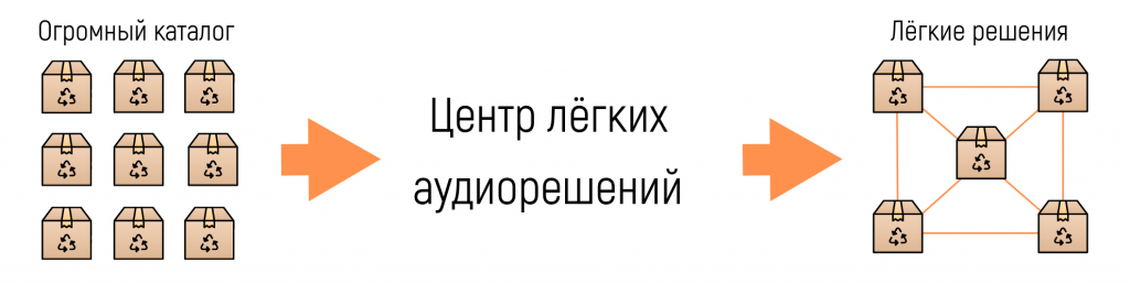 Принцип работы Центра легких аудиорешений ЦЛА
